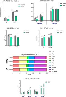 Empagliflozin alters lipid metabolism in the myocardium and liver in a prediabetes model with severe dyslipidemia